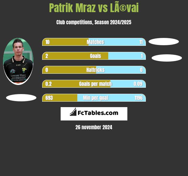 Patrik Mraz vs LÃ©vai h2h player stats