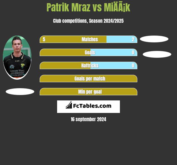 Patrik Mraz vs MiÄÃ¡k h2h player stats