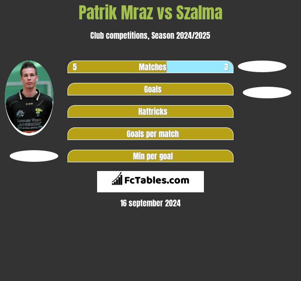 Patrik Mraz vs Szalma h2h player stats