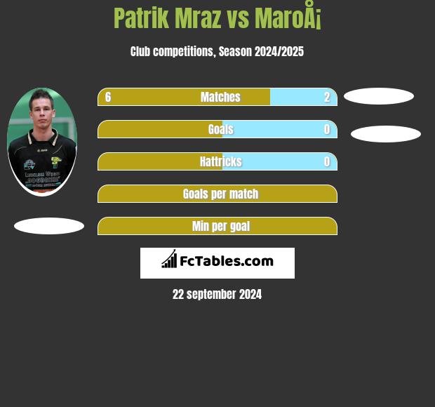 Patrik Mraz vs MaroÅ¡ h2h player stats