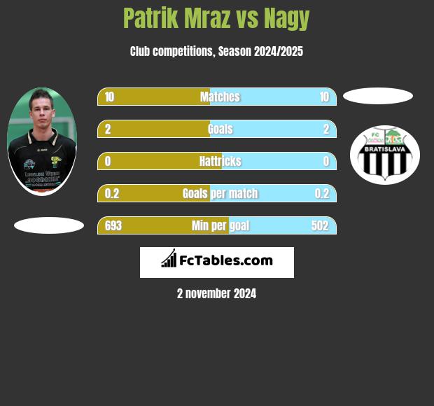 Patrik Mraz vs Nagy h2h player stats