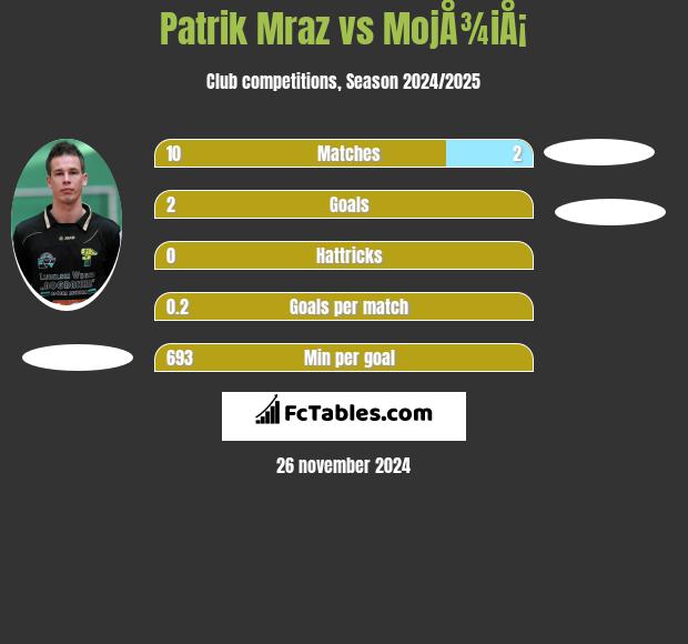 Patrik Mraz vs MojÅ¾iÅ¡ h2h player stats