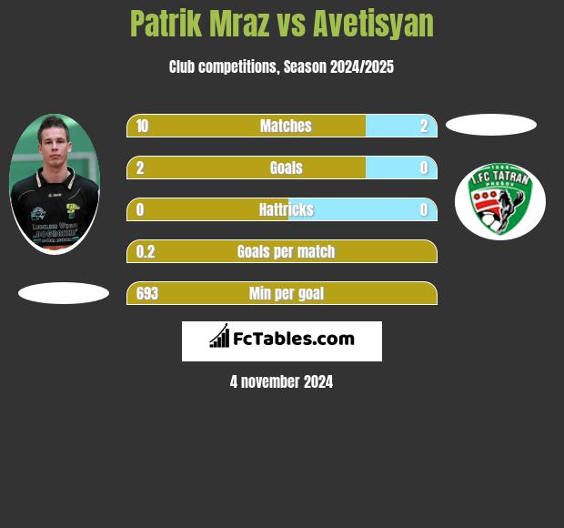 Patrik Mraz vs Avetisyan h2h player stats