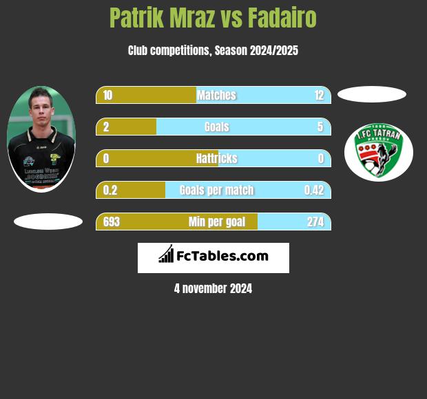 Patrik Mraz vs Fadairo h2h player stats