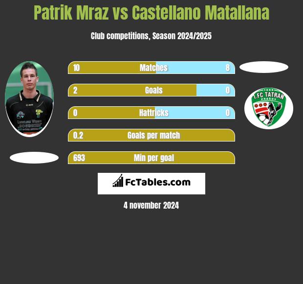 Patrik Mraz vs Castellano Matallana h2h player stats