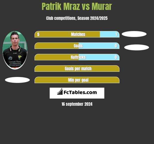 Patrik Mraz vs Murar h2h player stats