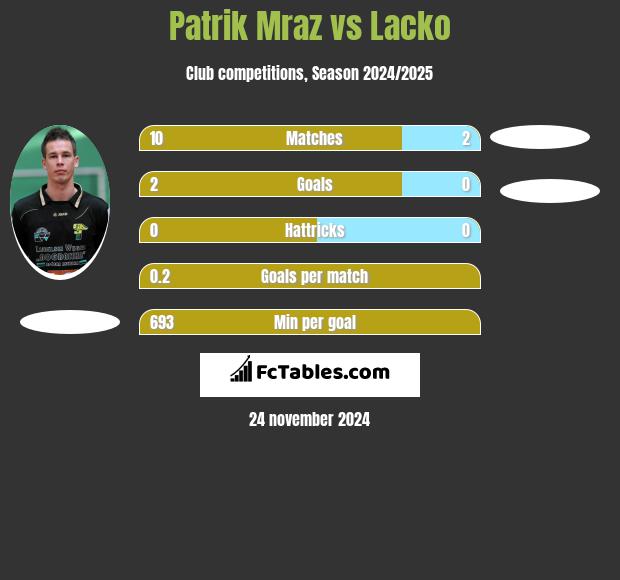 Patrik Mraz vs Lacko h2h player stats