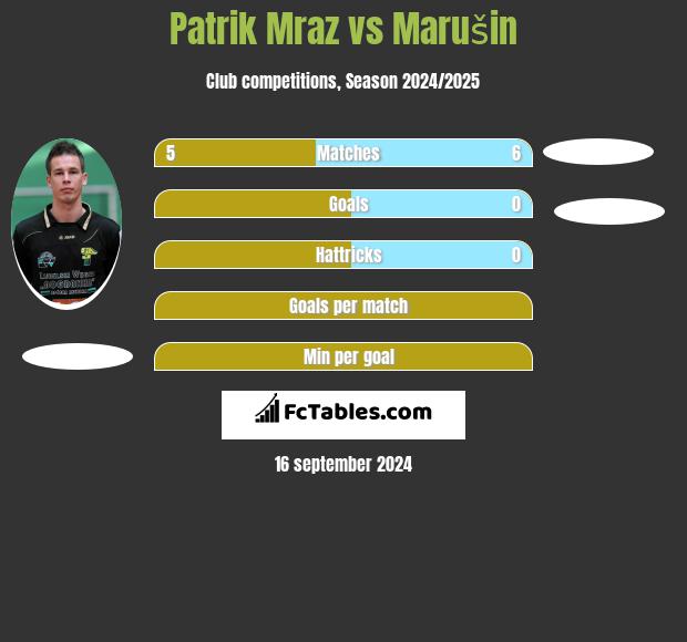 Patrik Mraz vs Marušin h2h player stats