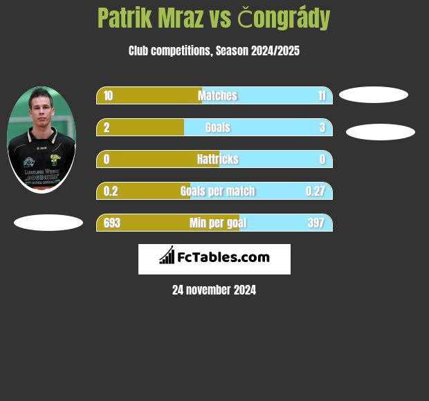 Patrik Mraz vs Čongrády h2h player stats