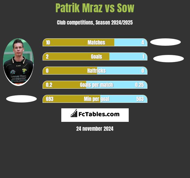 Patrik Mraz vs Sow h2h player stats