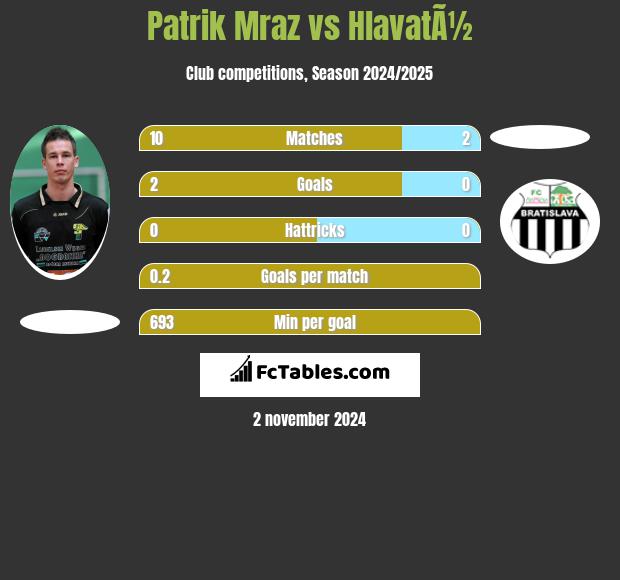 Patrik Mraz vs HlavatÃ½ h2h player stats