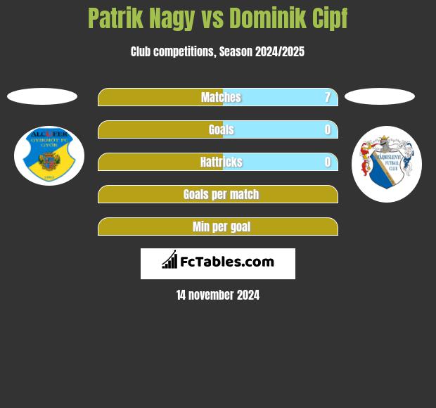 Patrik Nagy vs Dominik Cipf h2h player stats