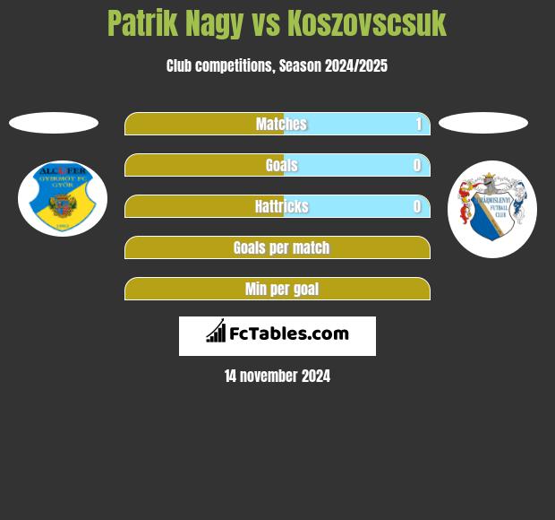 Patrik Nagy vs Koszovscsuk h2h player stats