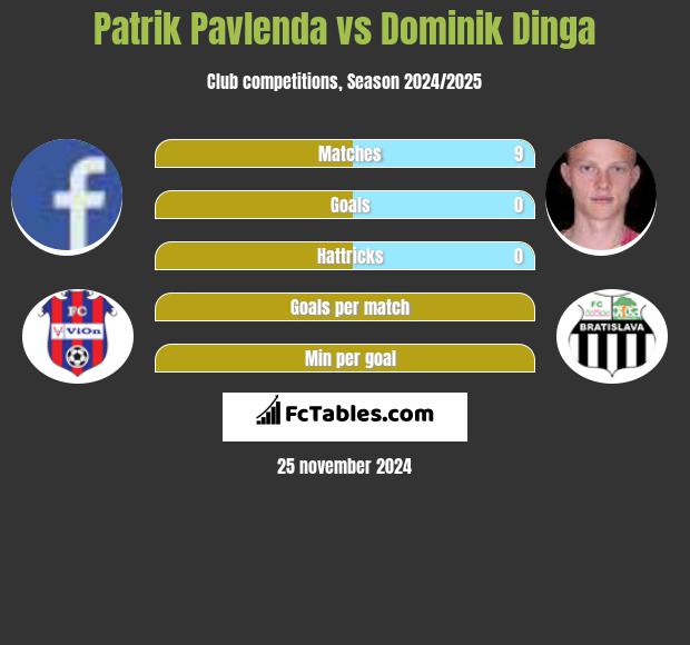 Patrik Pavlenda vs Dominik Dinga h2h player stats