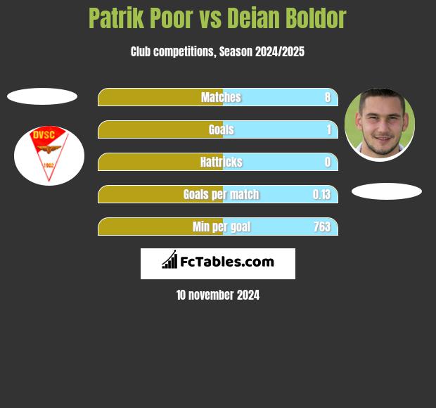 Patrik Poor vs Deian Boldor h2h player stats