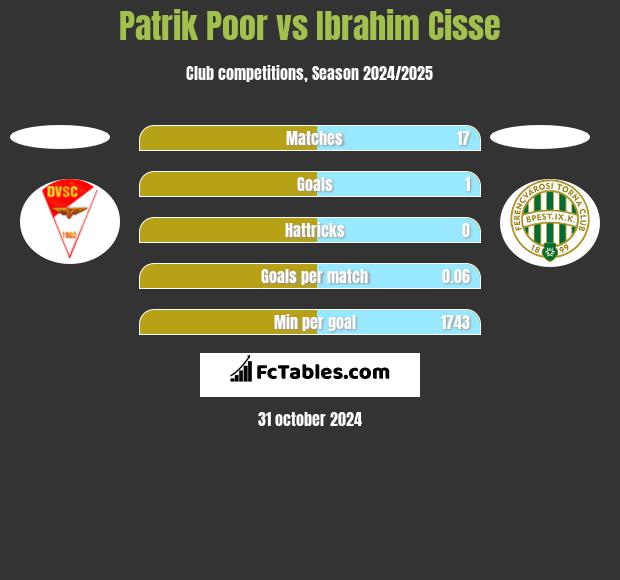 Patrik Poor vs Ibrahim Cisse h2h player stats