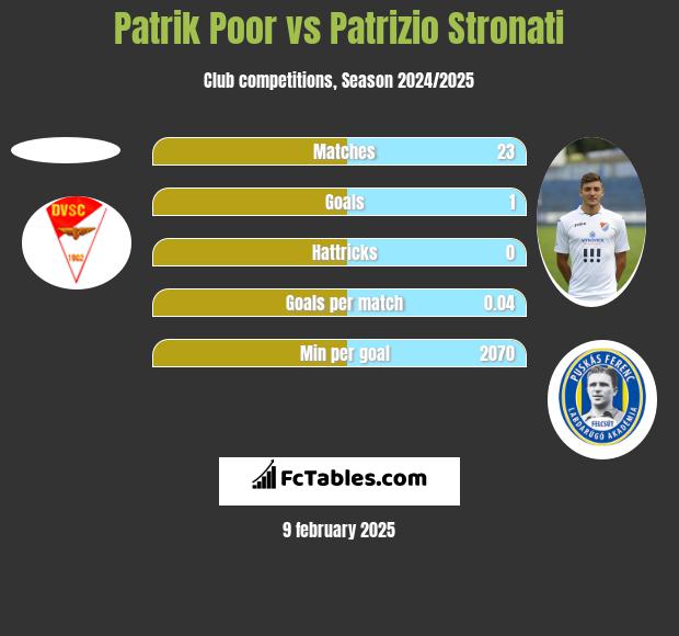 Patrik Poor vs Patrizio Stronati h2h player stats