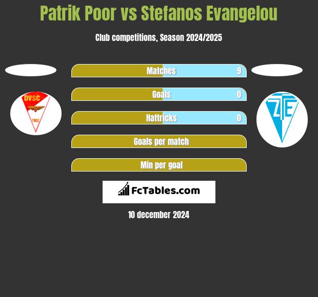 Patrik Poor vs Stefanos Evangelou h2h player stats