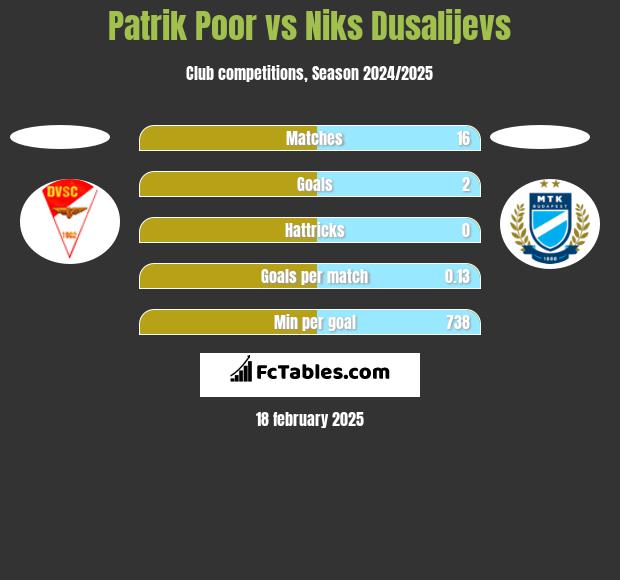 Patrik Poor vs Niks Dusalijevs h2h player stats