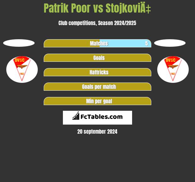 Patrik Poor vs StojkoviÄ‡ h2h player stats