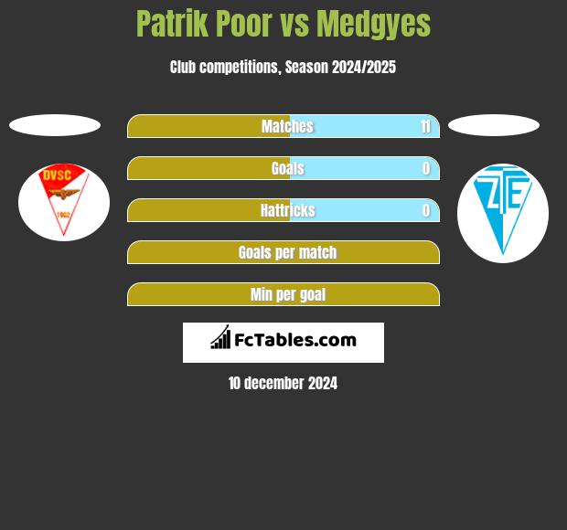 Patrik Poor vs Medgyes h2h player stats