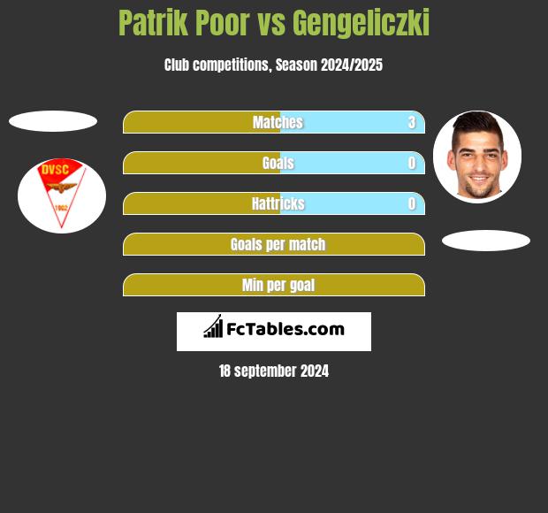 Patrik Poor vs Gengeliczki h2h player stats