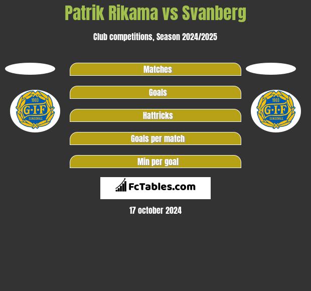 Patrik Rikama vs Svanberg h2h player stats