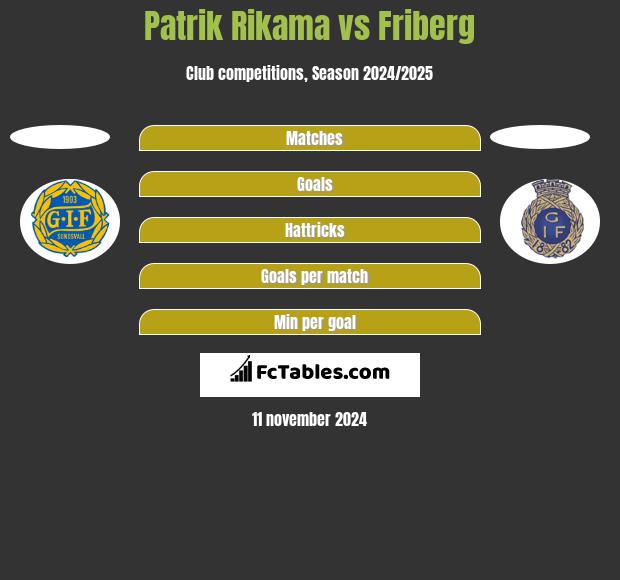 Patrik Rikama vs Friberg h2h player stats