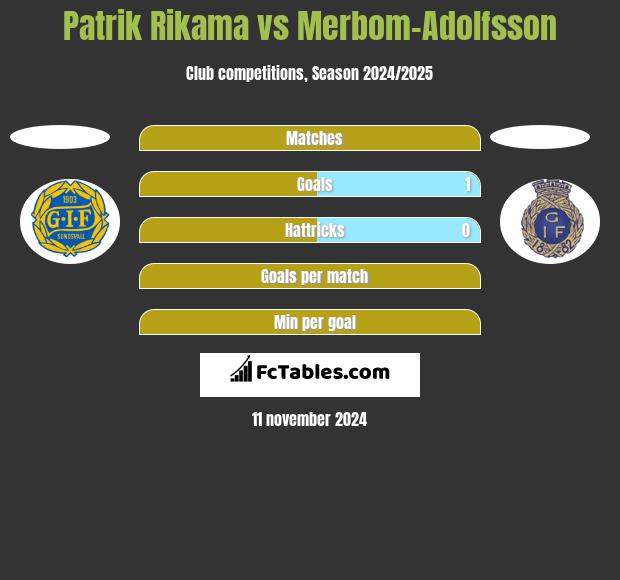 Patrik Rikama vs Merbom-Adolfsson h2h player stats