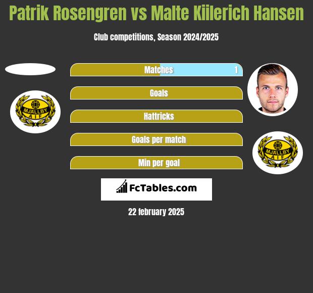 Patrik Rosengren vs Malte Kiilerich Hansen h2h player stats