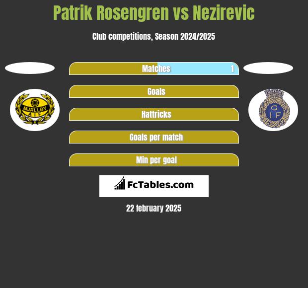 Patrik Rosengren vs Nezirevic h2h player stats