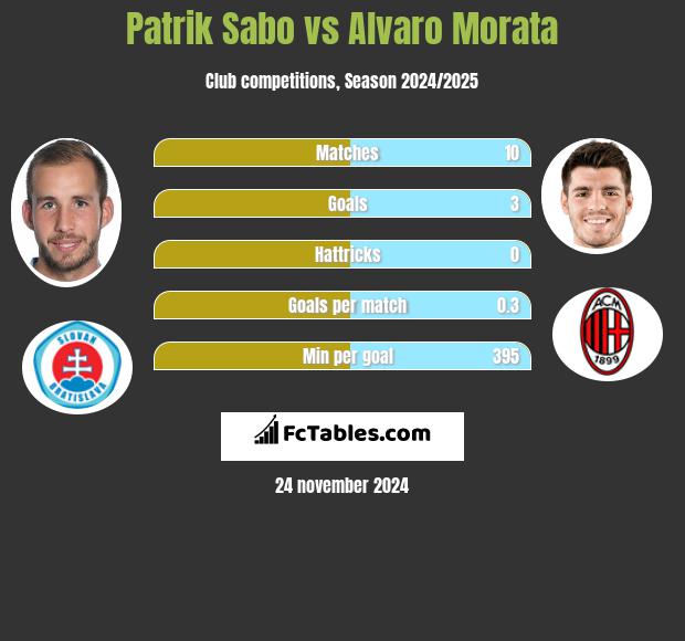 Patrik Sabo vs Alvaro Morata h2h player stats