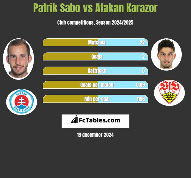 Patrik Sabo vs Atakan Karazor h2h player stats