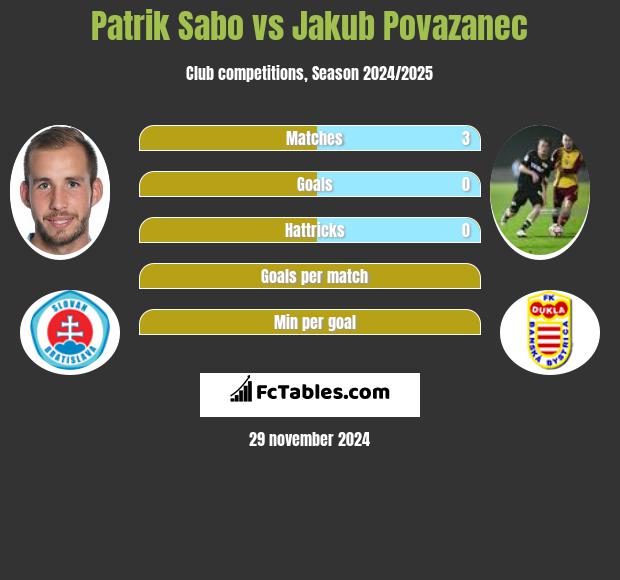 Patrik Sabo vs Jakub Povazanec h2h player stats