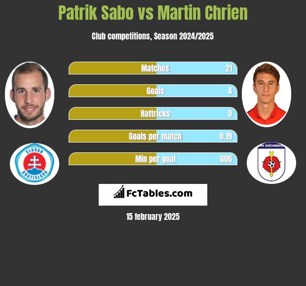 Patrik Sabo vs Martin Chrien h2h player stats