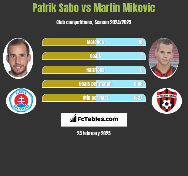 Patrik Sabo vs Martin Mikovic h2h player stats