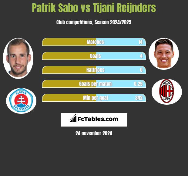 Patrik Sabo vs Tijani Reijnders h2h player stats