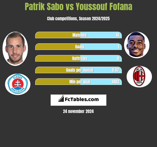 Patrik Sabo vs Youssouf Fofana h2h player stats