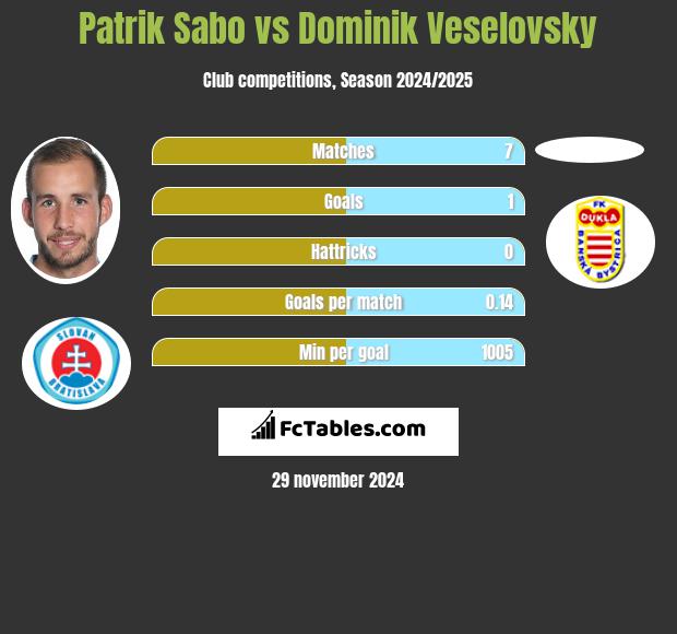 Patrik Sabo vs Dominik Veselovsky h2h player stats