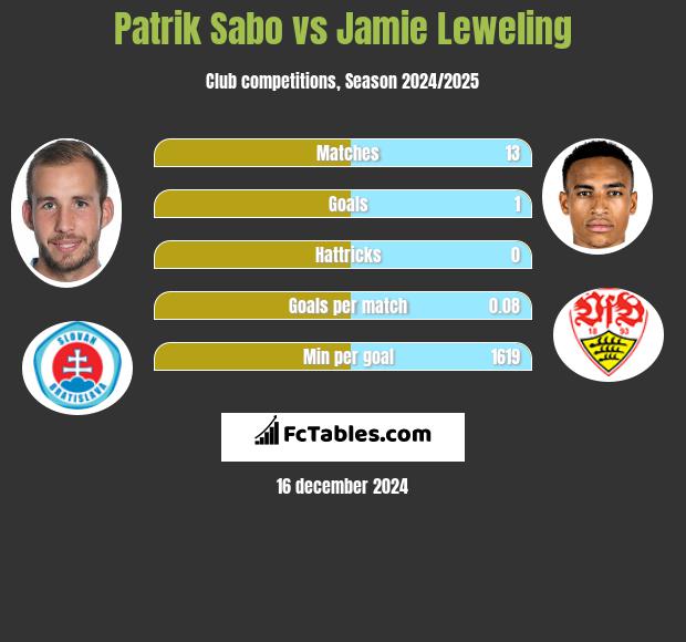 Patrik Sabo vs Jamie Leweling h2h player stats