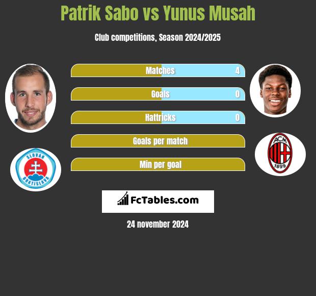 Patrik Sabo vs Yunus Musah h2h player stats