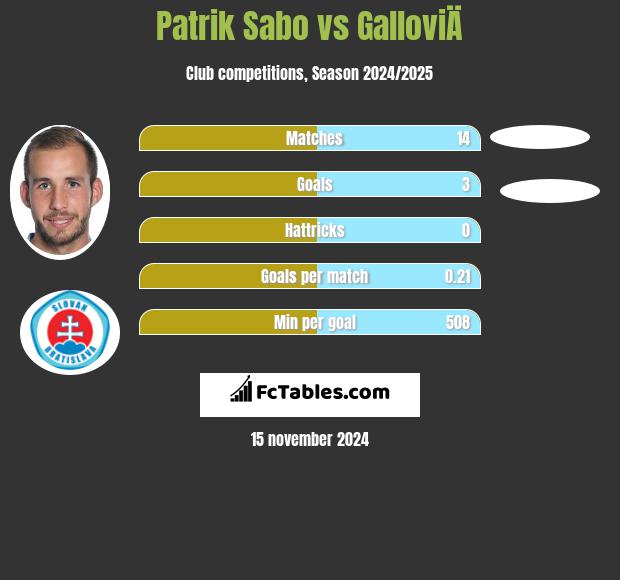 Patrik Sabo vs GalloviÄ h2h player stats