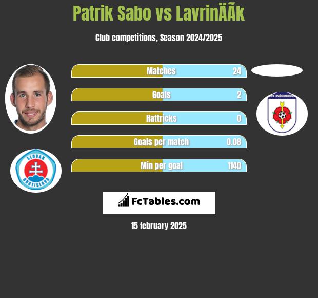 Patrik Sabo vs LavrinÄÃ­k h2h player stats