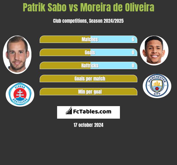 Patrik Sabo vs Moreira de Oliveira h2h player stats