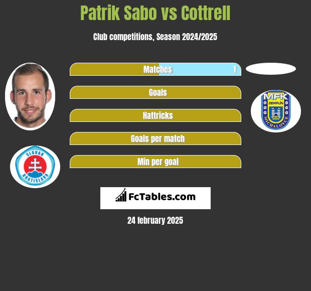 Patrik Sabo vs Cottrell h2h player stats