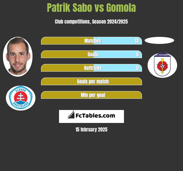 Patrik Sabo vs Gomola h2h player stats