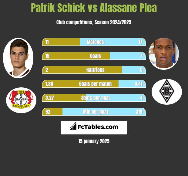 Patrik Schick vs Alassane Plea h2h player stats