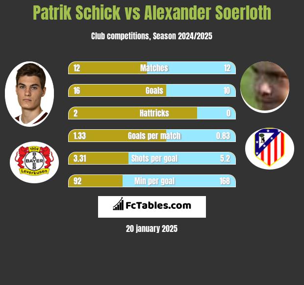 Patrik Schick vs Alexander Soerloth h2h player stats