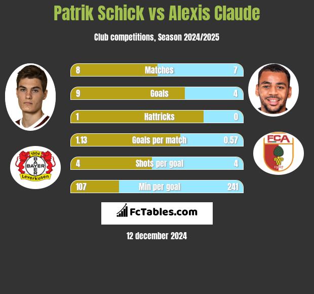 Patrik Schick vs Alexis Claude h2h player stats