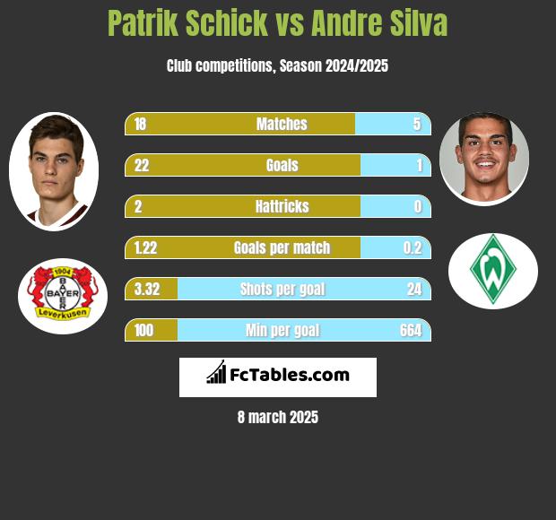 Patrik Schick vs Andre Silva h2h player stats